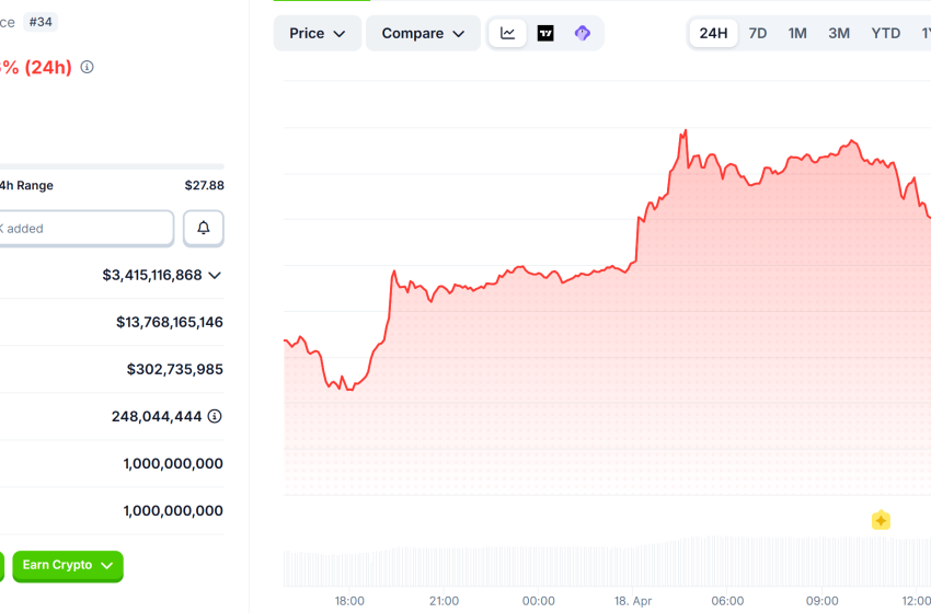  RAVE Pump-and-Dump Allegations Spark $25,000 Bounty and Exchange Pressure