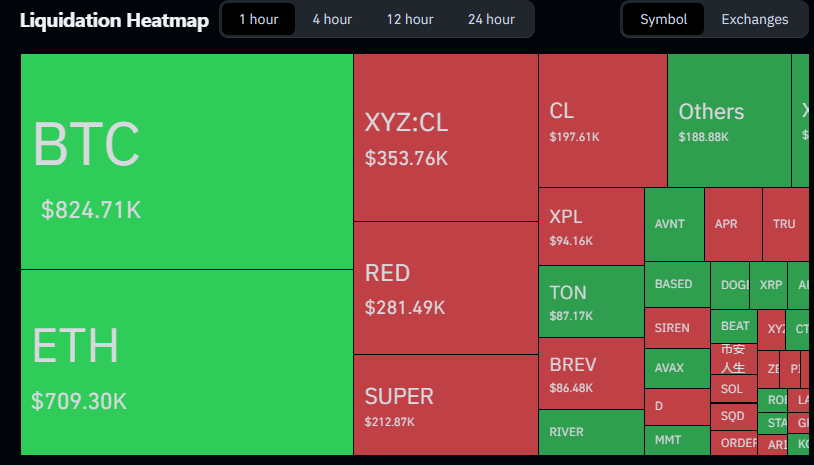 Bitcoin 45% Below Its Peak, Short Sellers Absorb $276M In Losses